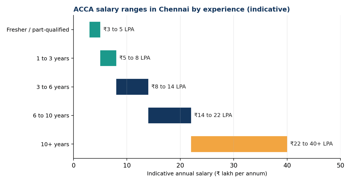 ACCA Salary in Chennai